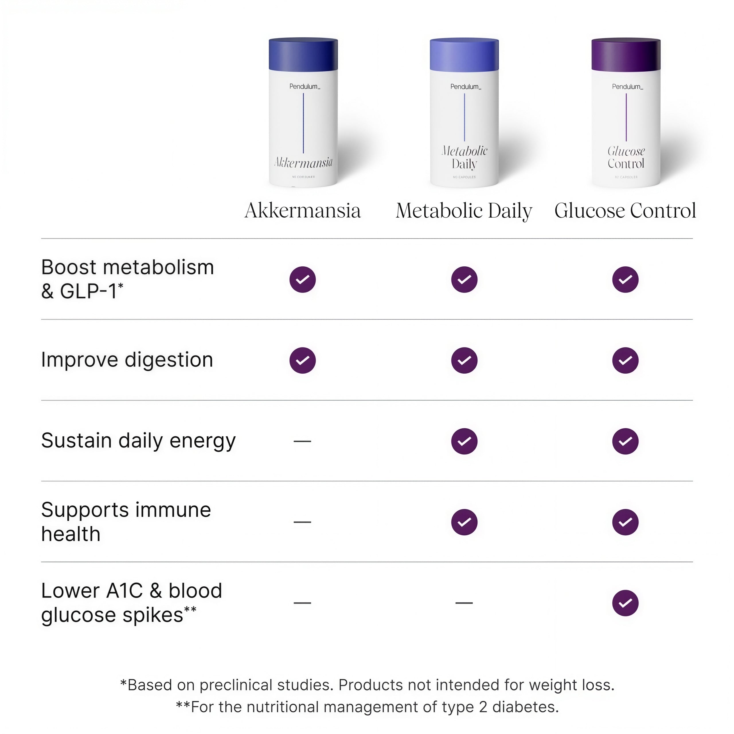 Pendulum Akkermansia Probiotic with Prebiotic Fiber 30 Capsules